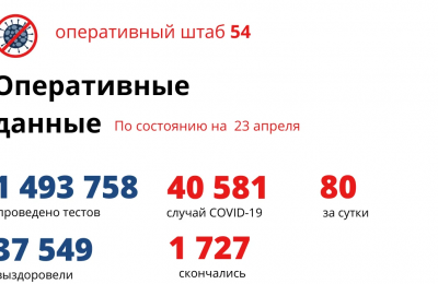 Заболели 80, выздоровели 42