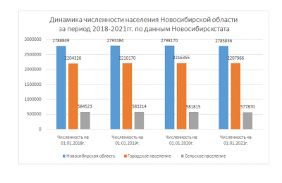 Нас стало меньше: по данным Новосибирскстата, численность и городского, и сельского населения стала ниже, чем в 2020 году