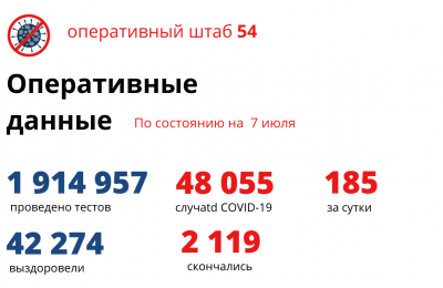 Выздоровели 116, заболели 185