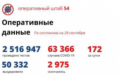 172 случая COVID-19 выявили в Новосибирской области за сутки