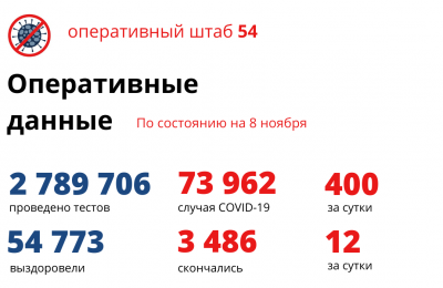 Ещё 400 заболевших, 341 человек- в реанимациях, 47 — на ИВЛ