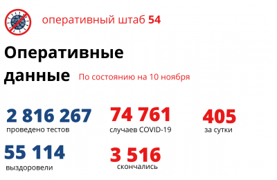 405 случаев COVID-19 выявили в Новосибирской области за сутки