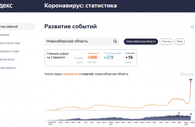 «Омикрон»: 996 заболевших за последние сутки. Выздоровел 341.