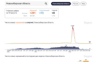 281 случай COVID-19 выявили в Новосибирской области за сутки