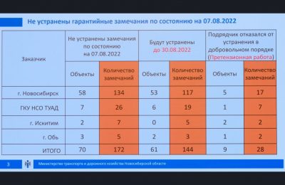 Губернатор поручил усилить независимый контроль строительства и ремонта дорог