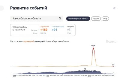 169 случаев COVID-19 выявили в Новосибирской области за сутки