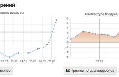 Бакса поднялась на 6 см