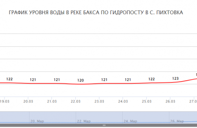 Уровень воды в Баксе и Шегарке снизился