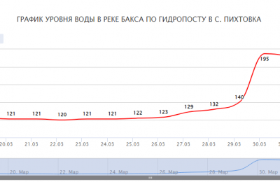 Вода в Баксе вновь прибывает