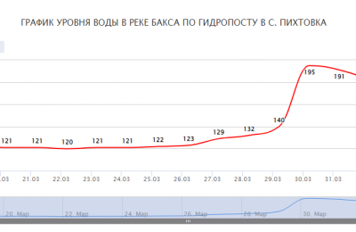 Бакса — плюс еще 4 сантиметра