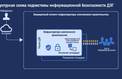 Систему дистанционного голосования протестируют в Новосибирской области