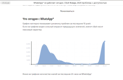 Больше всего сообщений поступает из Новосибирской области, Хабаровского края и Москвы