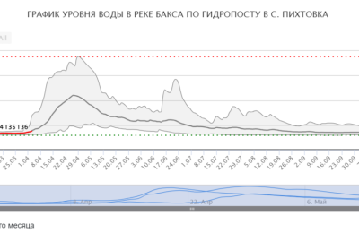 Плюс 5 сантиметров