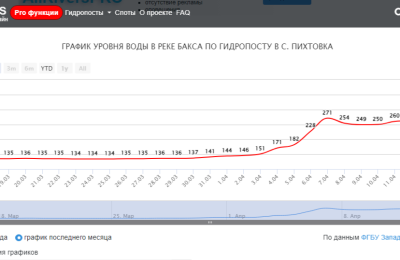 Бакса: уровень воды повысился на 80 см