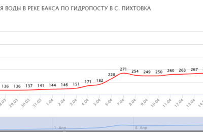 Бакса: 503 над уровнем поста