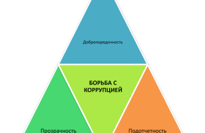 Противодействие коррупции в организации