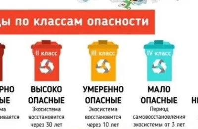 Выделение видов отходов по классу опасности