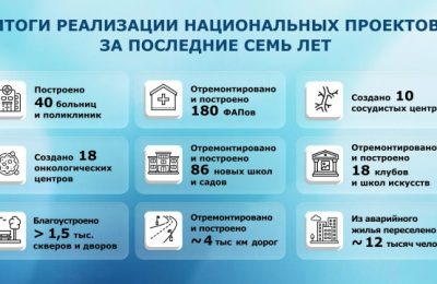40 больниц и поликлиник, 10 сосудистых и 18 онкоцентров: за цифрами — реальные перемены